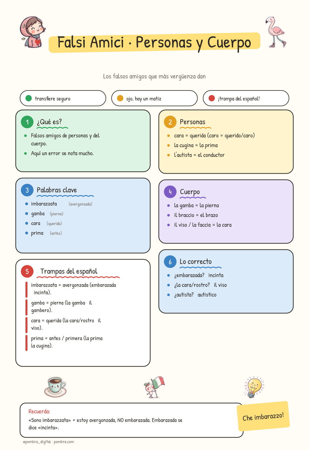 6 páginas en perspectiva mostrando variedad: columna ES|IT de verbos, mapa de preposiciones, géneros que cambian, página de falsos amigos ilustrados, conjugaciones, frases — todo con código semáforo.