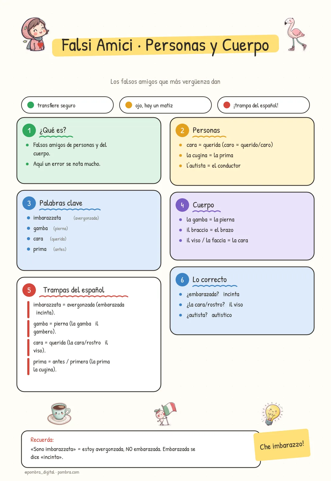 6 páginas en perspectiva mostrando variedad: columna ES|IT de verbos, mapa de preposiciones, géneros que cambian, página de falsos amigos ilustrados, conjugaciones, frases — todo con código semáforo.